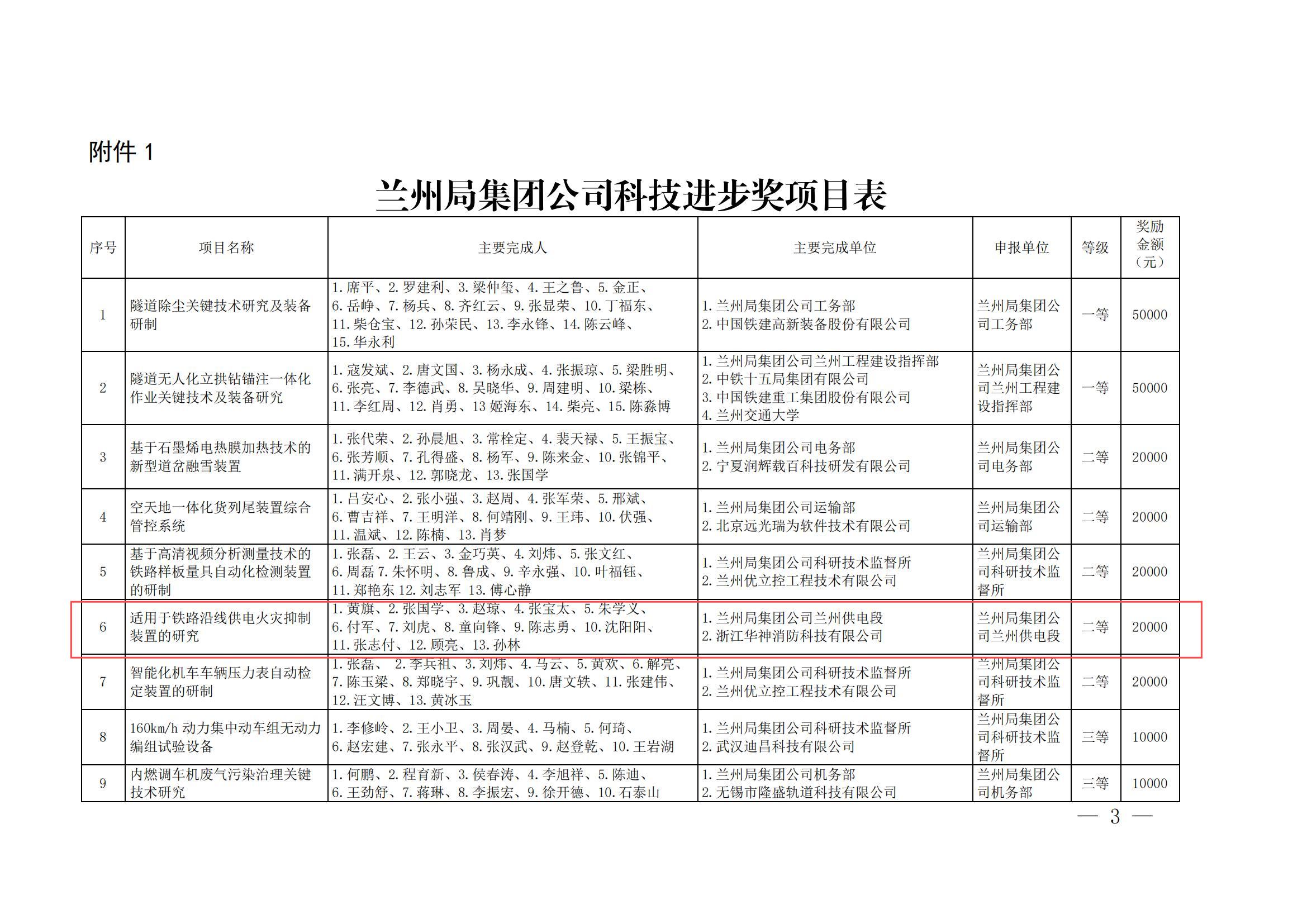 7內(nèi)部關(guān)于公布蘭州局集團(tuán)公司科技進(jìn)步獎信息化優(yōu)秀成果獎的通知-1-8-17-25-34-176_02.jpg